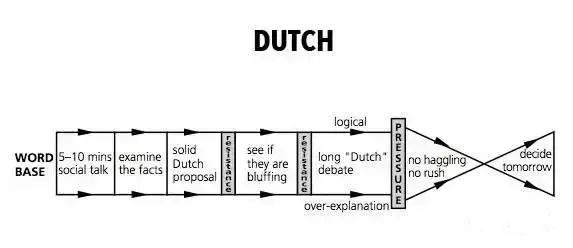 荷兰买家谈判套路