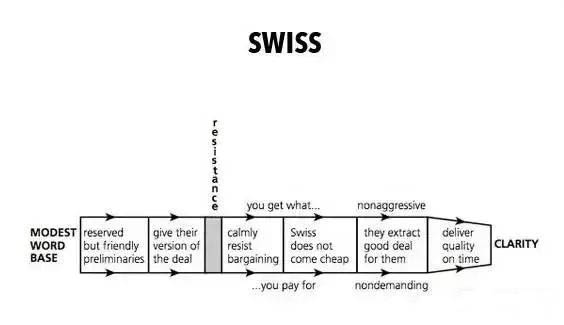瑞士买家谈判套路