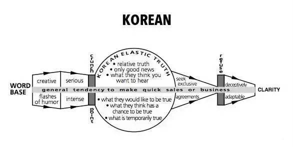 韩国买家谈判套路