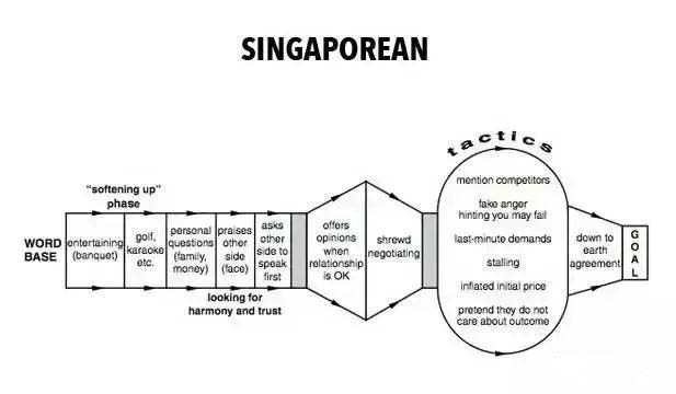 新加坡买家谈判套路