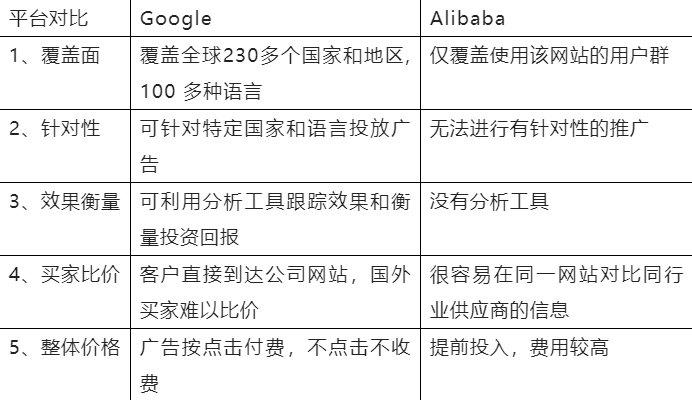 Google和阿里巴巴、中国供应商海外推广比较: