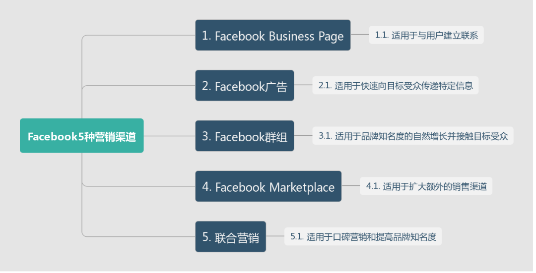 Facebook开发潜在客户
