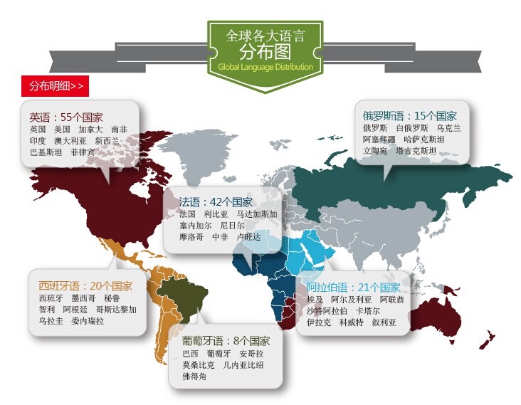 全球各大语言分布图